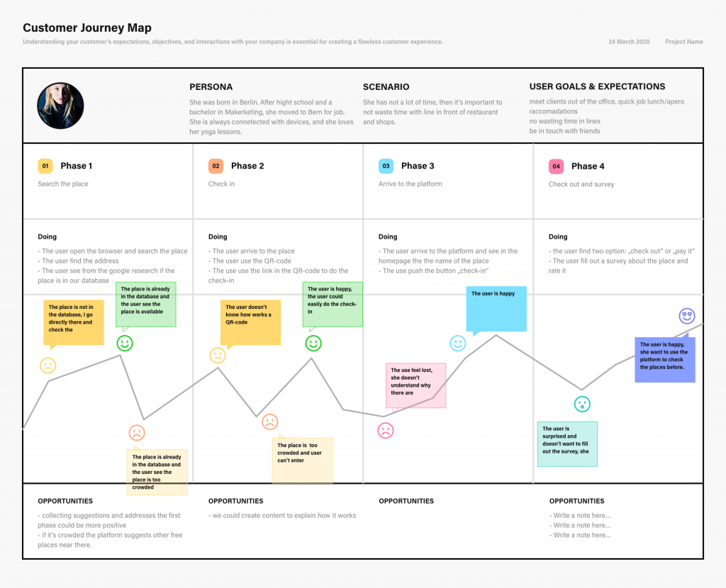 Customer Journey map